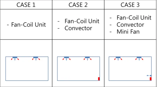 Figure 4 CFD Analysis Concept to Derive Improvement Plan for Thermal Environment 
