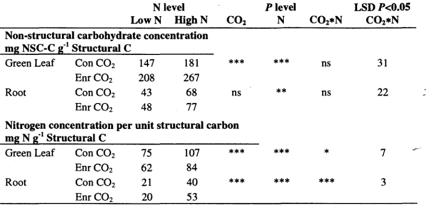 Table 4.3 Non-structural carbohydrate concentration and nitrogen concentration per unit structural carbon of Microlaena spp