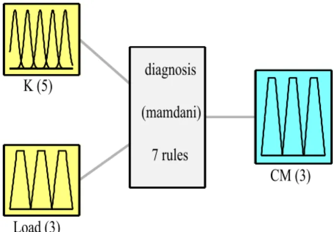 Fig. 1. System diagnosis using fuzzy logic