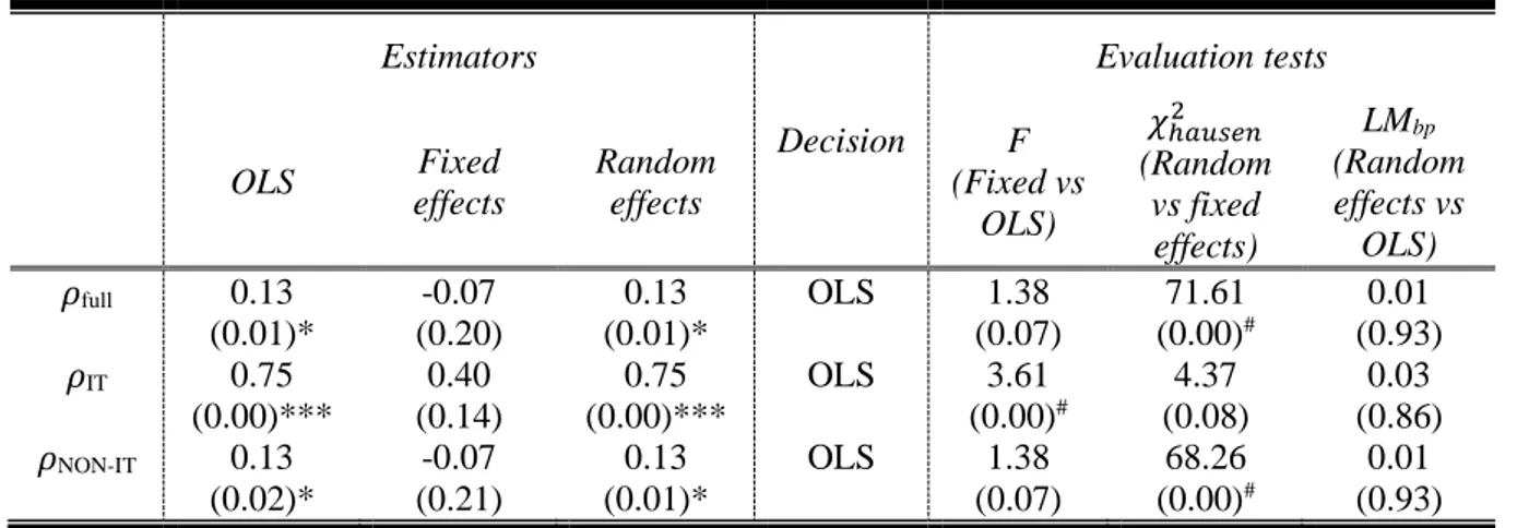 Table 2. Pre-inflation targeting period: 1994-2002.  Estimators  Decision  Evaluation tests  OLS  Fixed  effects  Random effects  F  (Fixed vs  OLS)  