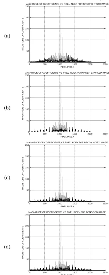 Figure  2.  Illustration  of  the  proposed  method.  (a)  Ground- Ground-truth  head  MR  image  and  its  k-space