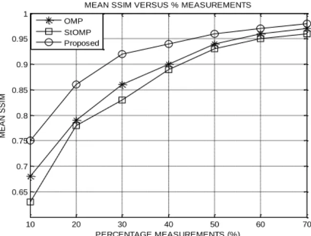 Figure 6. Statistical mean of SSIM for OMP, StOMP and  proposed methods .1020 30 40 50 60 701416182022242628