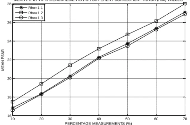 Figure 7. Variation of the variance of PSNR for different  reconstruction methods. 