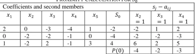 Fig. 7.Tree of Balas’ method