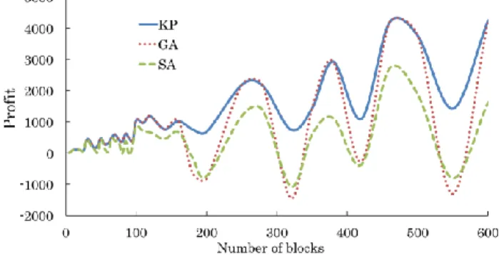 Fig. 8. Comparison between the profits of algorithms 