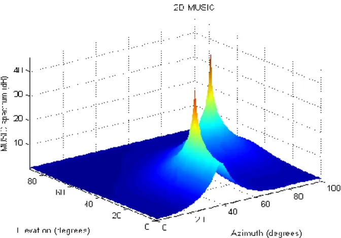 TABLE .3. COMPARATIVE RESULT FOR DIFFERENT ANGLES 