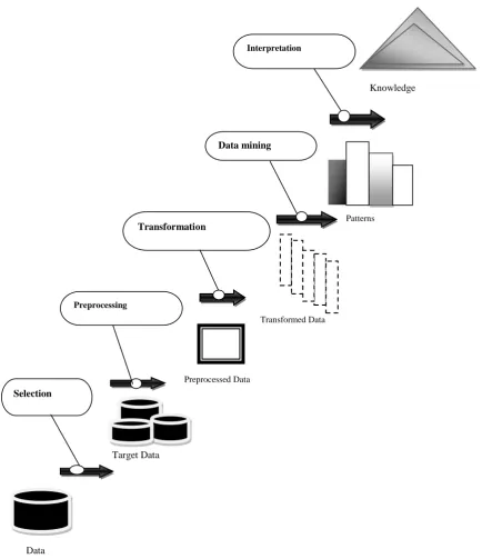 Figure l:  An overview of the steps comprising the KDD process