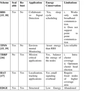 Table 1. Performance comparison among tree based routing strategies 