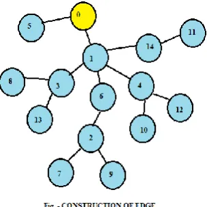 Figure 2: Adding of a new node.