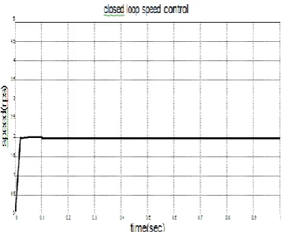 Fig 10: Simulation output of rotor speed 