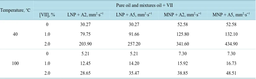 Table 1. Kinematic viscosities, at, 40˚C and at 100˚C of pure LNP and MNP oils and of their mixtures with VIIs A2 and A5, at 1% and 2% mass concentration