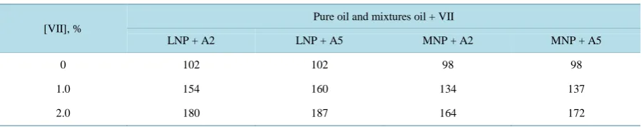 Table 2. Viscosity index (VI) of the pure LNP and MNP oils and of their mixtures with VIIs A2 and A5, at 1% and 2% mass concentration