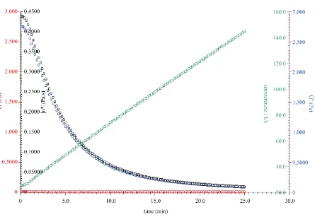 Figure 4. Compliance versus time curves for samples of pure MNP and with additives (shear stress of 1 and of 10 Pa)