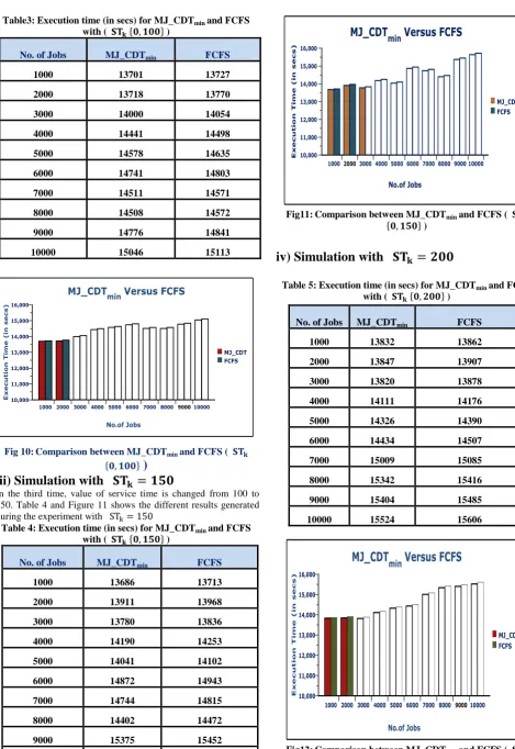 Table 5: Execution time (in secs) for MJ_CDTmin and FCFS with (              ) 