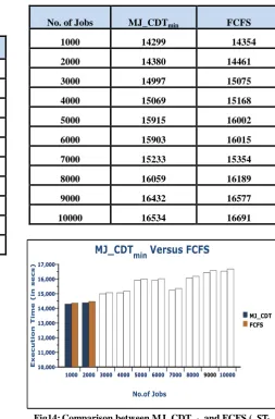 Table 6: Execution time (in secs) for MJ_CDTmin and FCFS with (             ) 