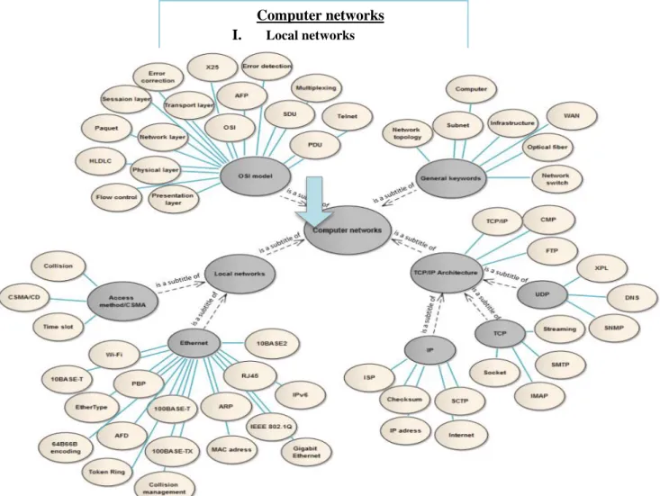 Fig. 5.  The table of contents and the obtained graph of the "Computer networks" subject 