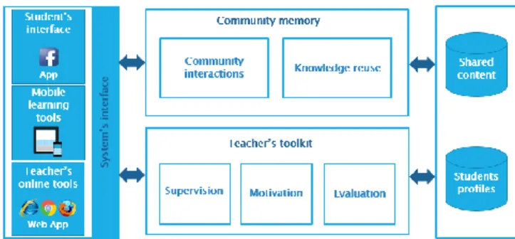 Fig. 1.  General architecture of our CQA system 