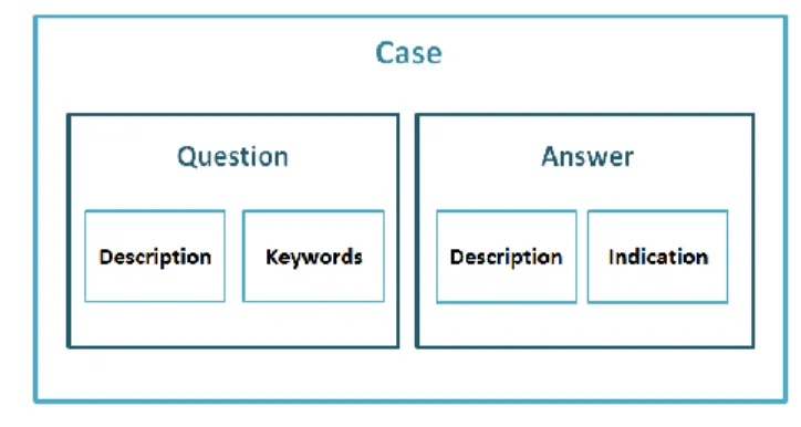 Fig. 2  Our "Case" structure 