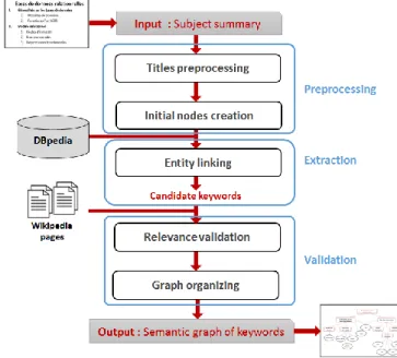 Fig. 4.  The graph construction process 