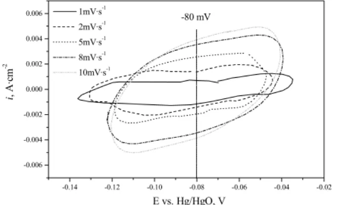 Fig. 2. Cyclic voltammograms scanned in the region of  double layer charging for pure MWCNTs  The current density of double layer charging  i cap  was adopted to be the average value of anodic  and cathodic current densities at potential at  mid-dle of the