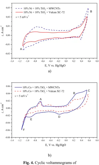 Fig. 4. Cyclic voltammograms of   a) Ni-based and b) Co-based catalysts 