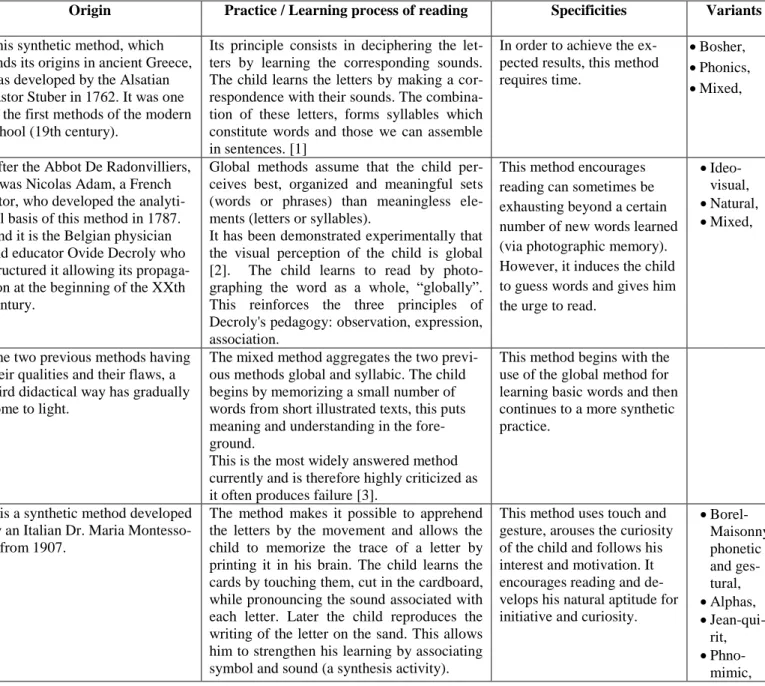 Table I  explanatory table of the characteristics of several methods on reading acquisition process 