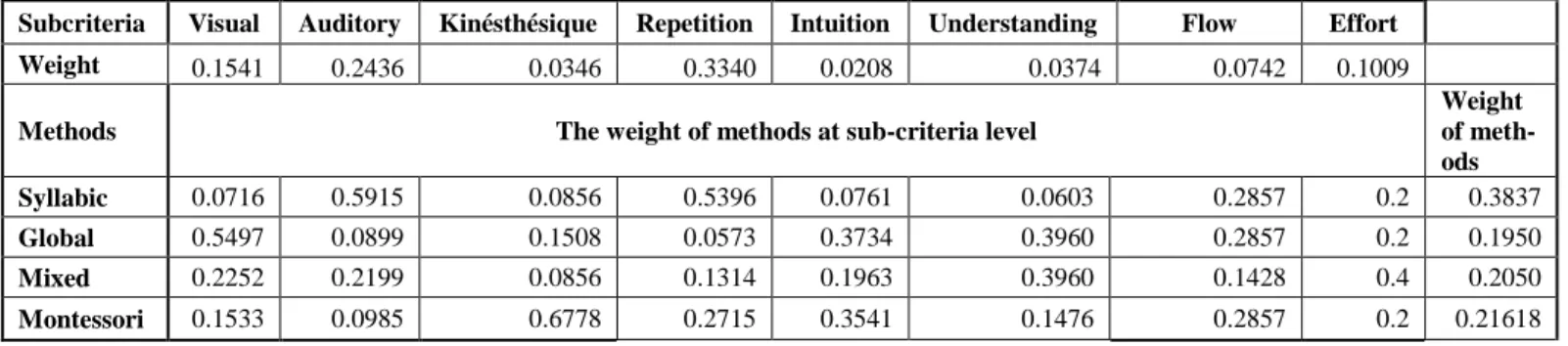 Table XV: solution matrix given by the syllabic expert 