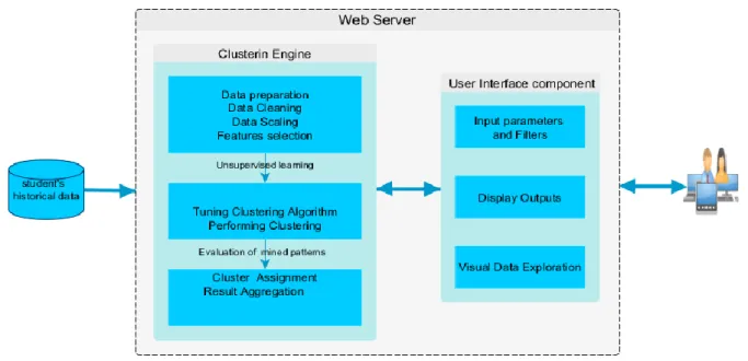 Fig. 1. Clustering system architecture. 