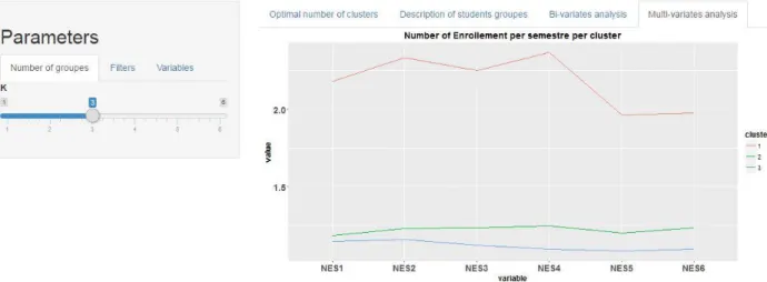 Fig. 4. Analysis of Enrollment Time among Clusters 