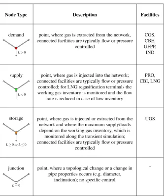 Table 2. Classiﬁcation and characteristics of nodes in the network