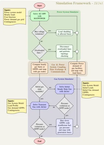 Figure 3. Flow chart of the proposed Simulation Framework S A I n t , showing the implemented algorithm.