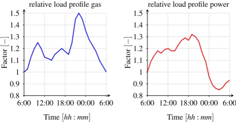 Figure 5. Load proﬁles gas (left side) and power (right side) networks