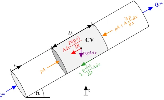 Figure 2. Forces acting on a control volume in a general gas pipeline