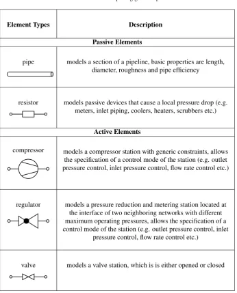 Table 1. Basic elements comprising gas transport networks