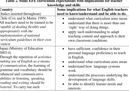 Table 2. Some EFE curriculum expectations with implications for teacher knowledge and skills 