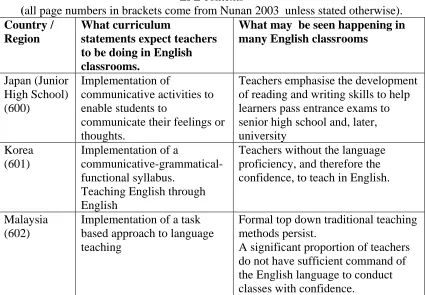 Table 1. English Curriculum goals and classroom realities in a number of East Asian EFE contexts (all page numbers in brackets come from Nunan 2003  unless stated otherwise)