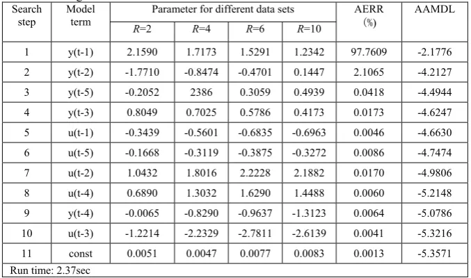 Fig. 2.  AAMDL versus the model size of common model structure models, for the four data sets, corresponding to 