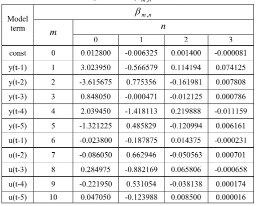 Table 2.  Estimates for the parametersβm,n in (24)