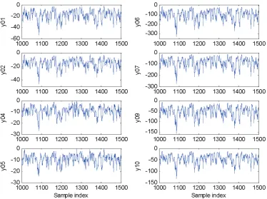 Fig. 4.  The input signal used for the modelling of the auxetic elastomeric foams 