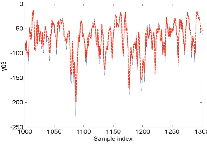 Fig. 7.  A comparison between the model predicted output from the identified PDCS model (26) and the corresponding measurements in Data03, for the associated auxetic elastomeric foams
