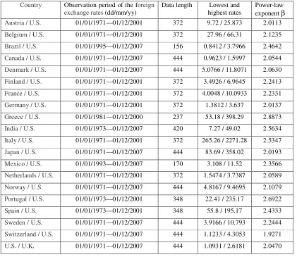 Table 1  The power-law exponents estimated using the wavelet transform correlation function for the  monthly average dollar exchange rates of twenty countries