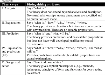 Table 3.1. Gregor’s (2006) taxonomy of theory types in Information Systems 