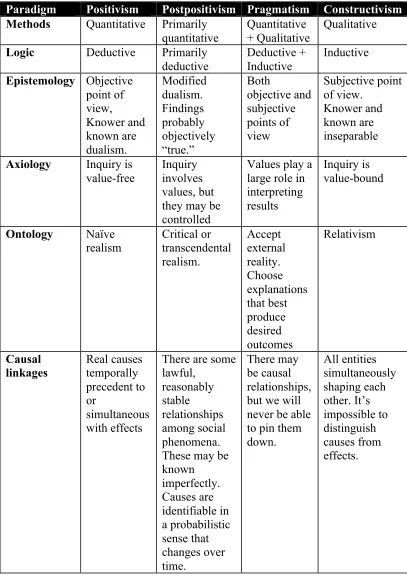 Table 3.2. Comparisons for four important paradigms used in the social and behavioural sciences