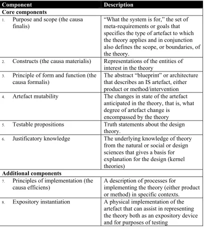 Table 3.5. Eight components of an Information Systems Design Theory (ISDT).