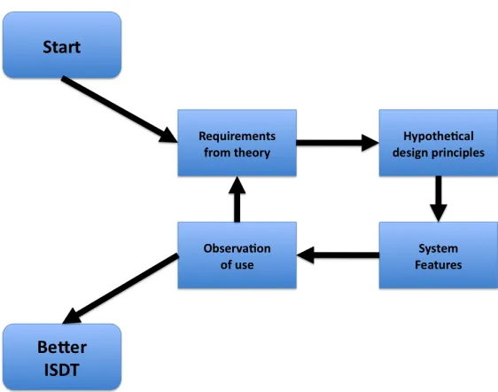 Figure 1.1. Iterative action research process for formulating an ISDT. Adapted from “A design theory for systems that support emergent knowledge processes”, by M