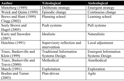 Table 2.2. Different authors and terms for the teleological/ateleological continuum of process