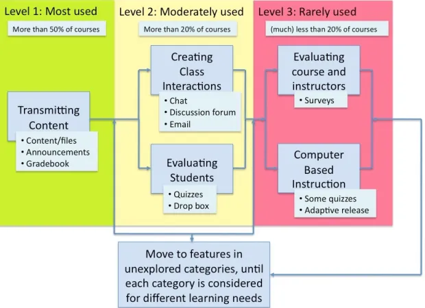 Figure 2.2. Model of LMS feature usage. Adapted from “A model for research into course management systems: bridging technology and learning theory”, by S