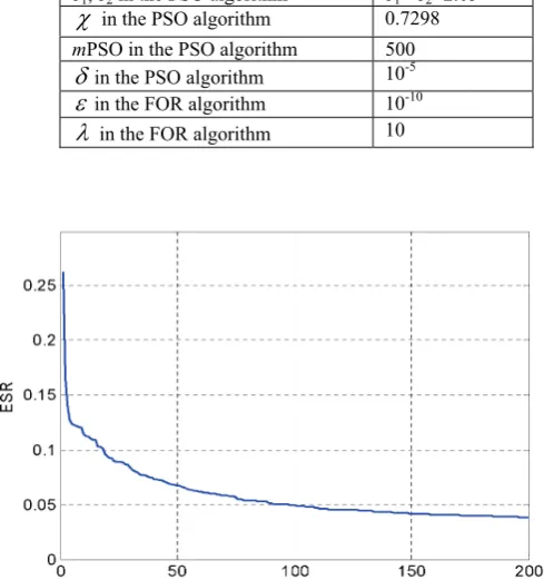 Fig. 2.   The ESR(error-to-signal ratio) criterion, relative to the PSO+OPP algorithm