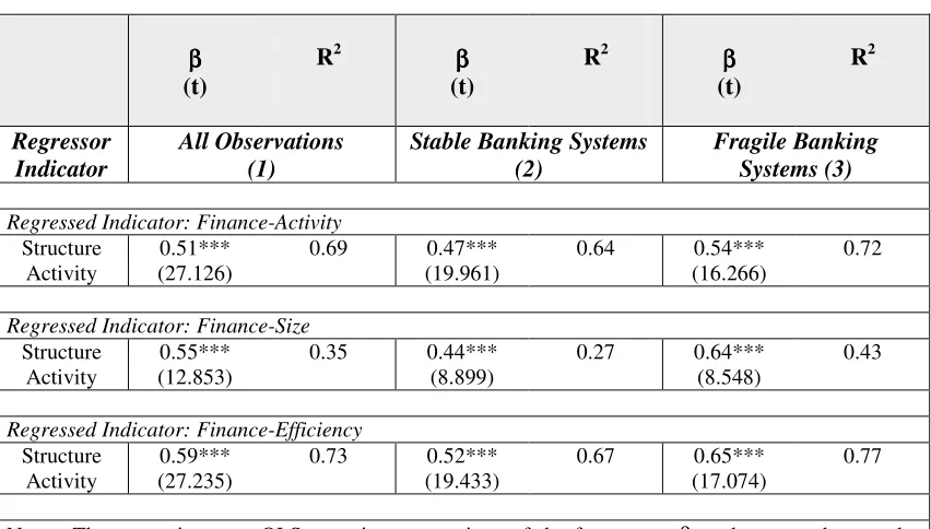 Table 3. Financial Systems and Banking Crises (Financial Development and Structure-Activity Indicators) 