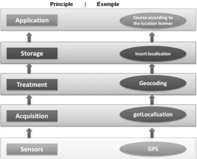 Fig. 1. Layered architecture of the context  D.  Recommender system 